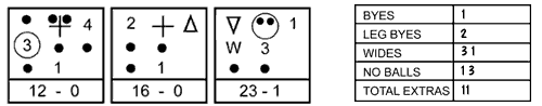 Bowler Analysis